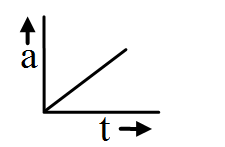 Acceleration time graph 1