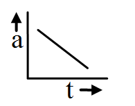 Acceleration time graph 2