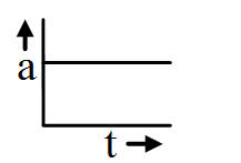 Acceleration time graph