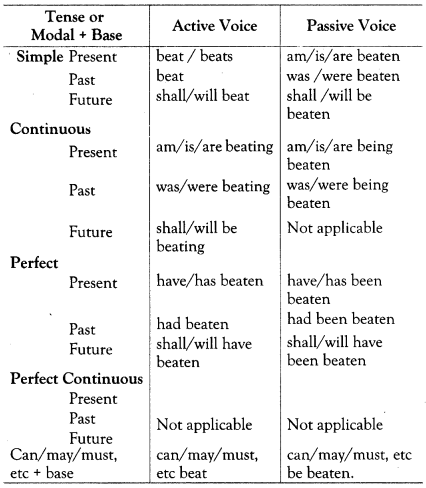 Active and Passive Voice Exercises for Class 10 ICSE