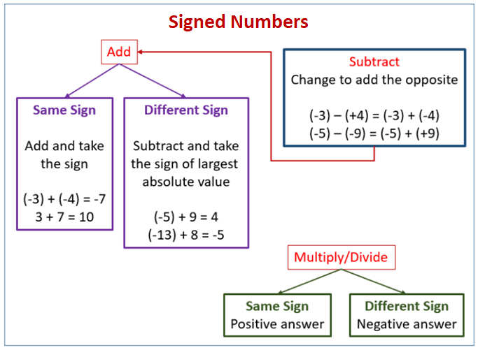 Adding Signed Numbers 1