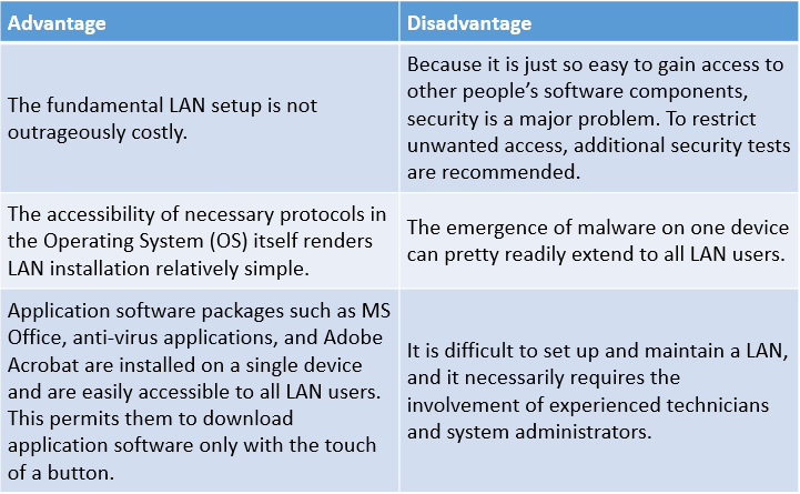 Advantages of LAN