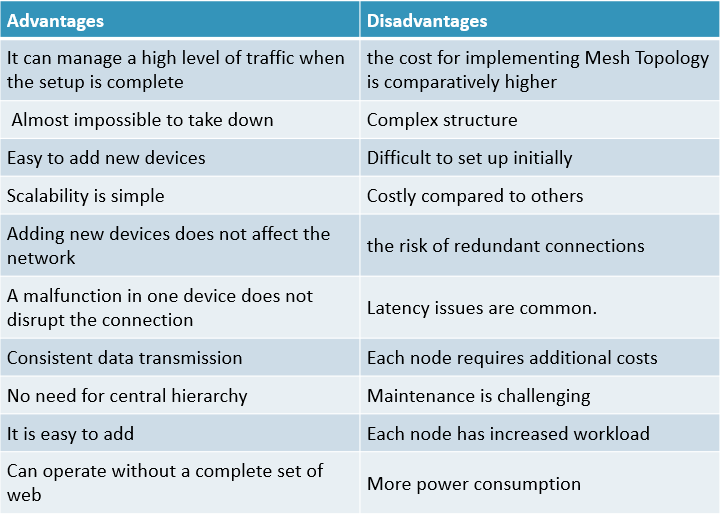 C:\Users\anushasunil\Downloads\Advantages of Mesh Topology.png