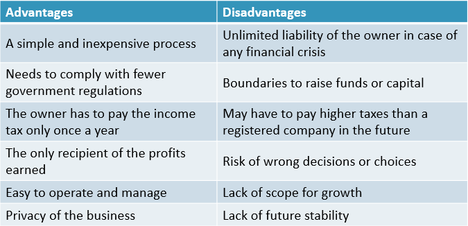 Advantages of Sole Proprietorship