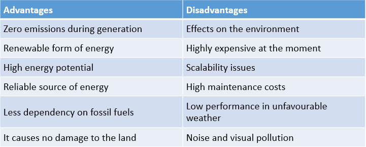 Advantages of Wave Energy