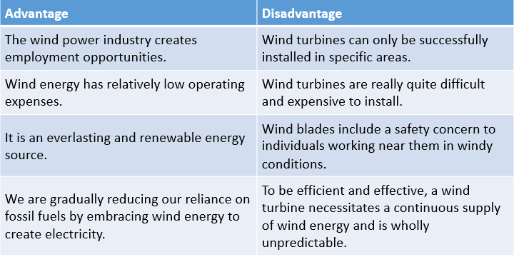 Advantages of Wind Energy