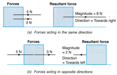 Analysing Forces in Equilibrium 2