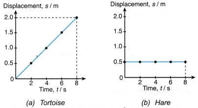 Analysing Motion Graphs 2