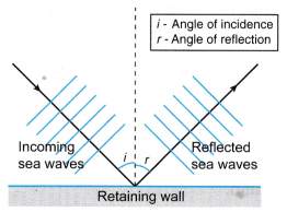 Analysing Reflection of Waves 1