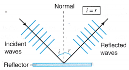 Analysing Reflection of Waves 4