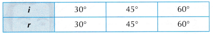 Analysing Reflection of Waves 7