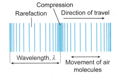 Analysing Sound Waves 1