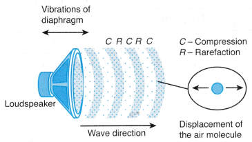 Analysing Sound Waves