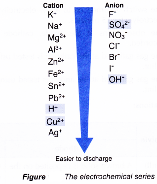 Analysing the Electrolysis of Aqueous Solutions 4