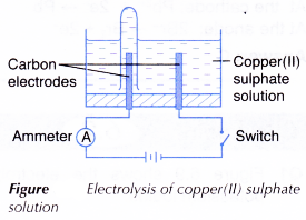 Analysing the Electrolysis of Aqueous Solutions 5