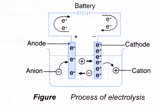 Analysing the electrolysis of molten compounds 1