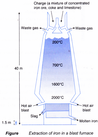 Application of the reactivity series of metals in the extraction of metals 3