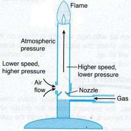 Applications of Bernoulli’s Principle 2