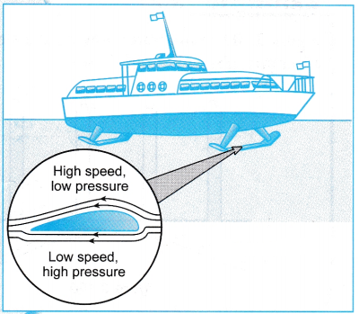 Applications of Bernoulli’s Principle 4