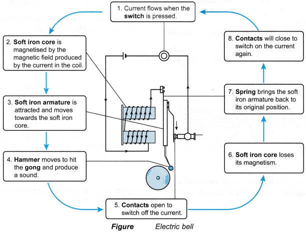 Applications of Electromagnets 1