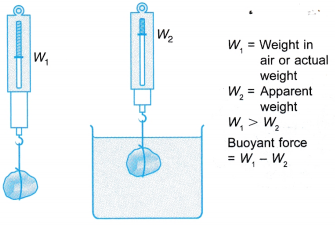 Applying Archimedes' Principle 1