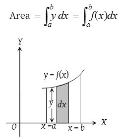 Area Under a Curve 1