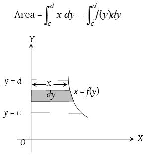 Area Under a Curve 2