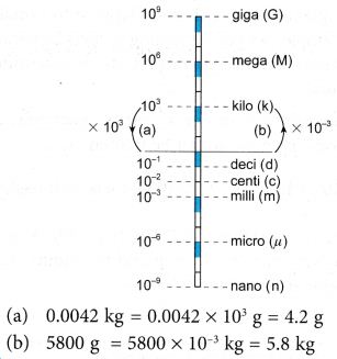 Base Quantities and Derived Quantities Definition, Units Examples 7