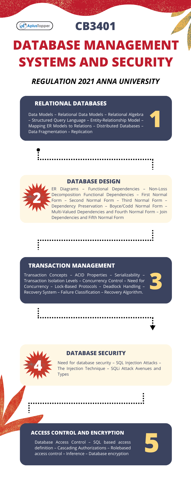 CB3401 - Database Management Systems and Security Syllabus Regulation 2021 Anna University