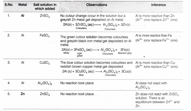 CBSE Class 10 Science Lab Manual – Reactivity Series 4