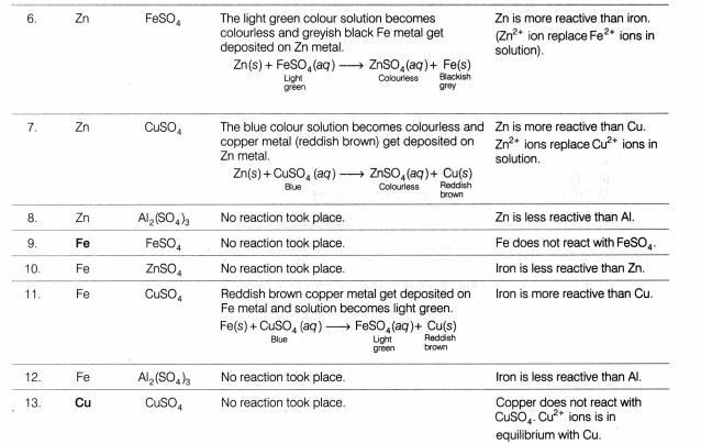 CBSE Class 10 Science Lab Manual – Reactivity Series 5