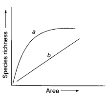 CBSE Sample Papers for Class 12 Biology Paper 1.5