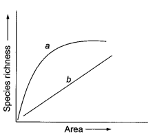 CBSE Sample Papers for Class 12 Biology Paper 7.2