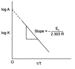 CBSE Sample Papers for Class 12 Chemistry Paper 4 Q.17.2