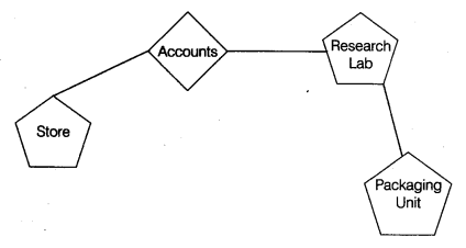 CBSE Sample Papers for Class 12 Computer Science Paper 3 15