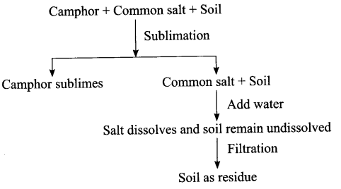 CBSE Sample Papers for Class 9 Science Paper 1 Q.7