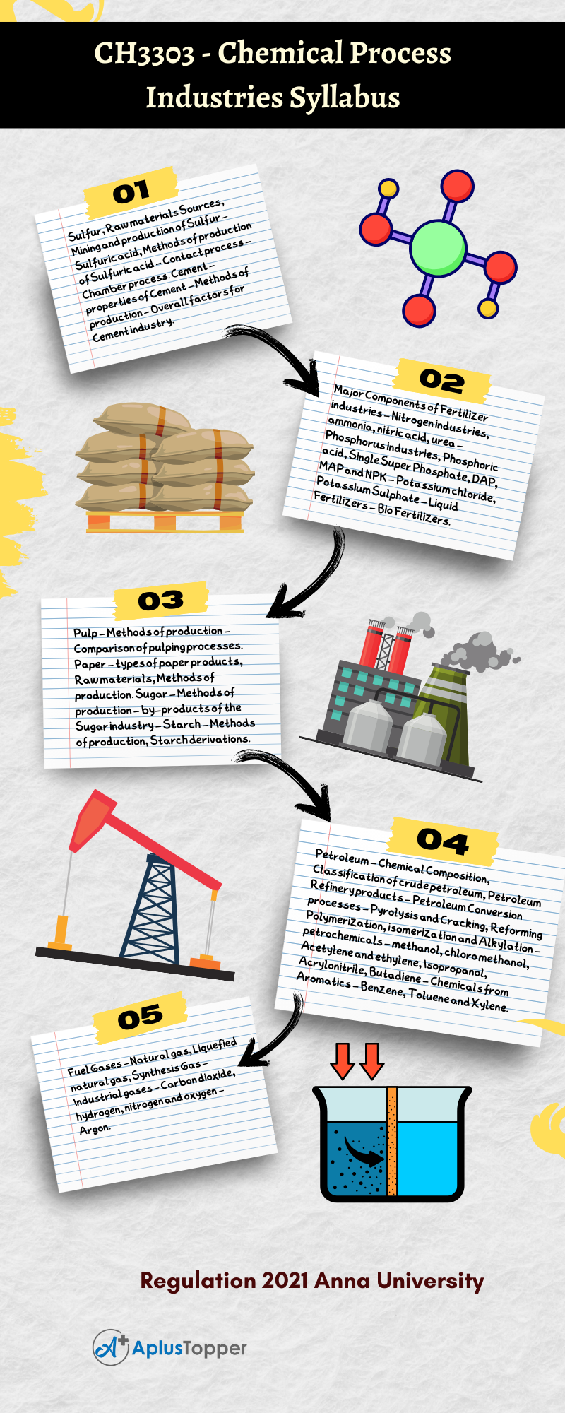 CH3303 - Chemical Process Industries Syllabus Regulation 2021 Anna University