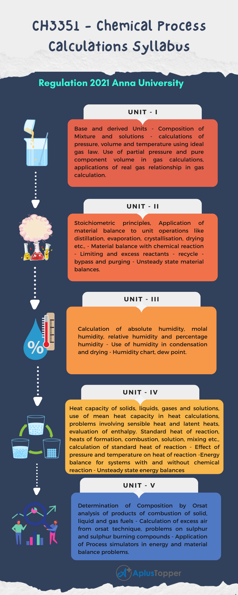 CH3351 - Chemical Process Calculations Syllabus Regulation 2021 Anna University
