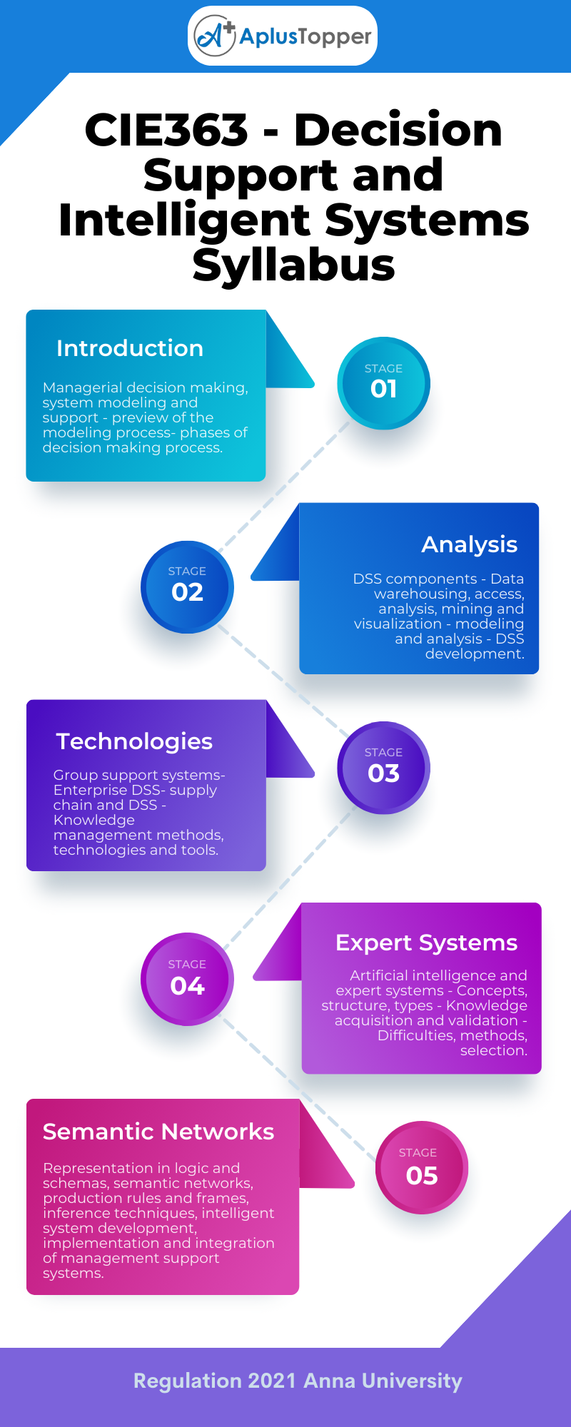 CIE363 - Decision Support and Intelligent Systems Syllabus Regulation 2021 Anna University