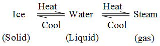 Can Matter Change its State 2