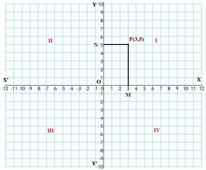 Cartesian Coordinates 3