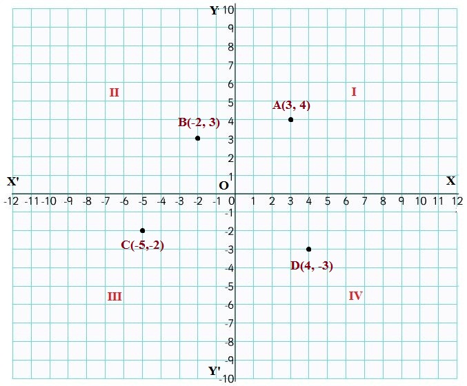 Cartesian Coordinates 4