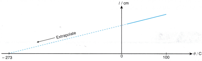 Charles’ law 3