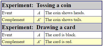 Complement of an Event 1