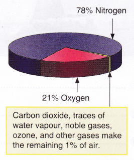 Composition Of Air In Atmosphere 1