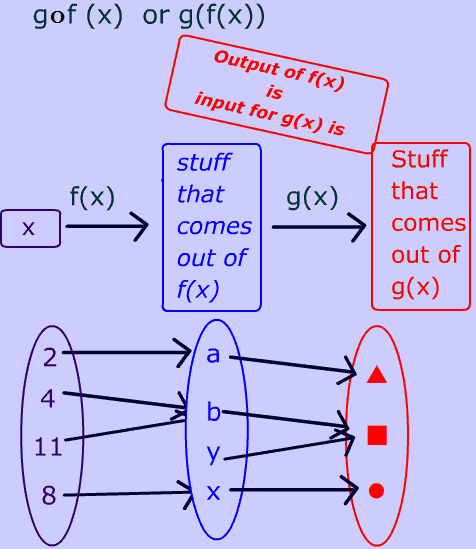 Composition of Functions (f o g)(x) 2