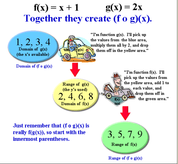 Composition of Functions (f o g)(x) 4