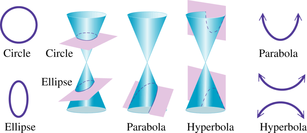 Conic Sections 1