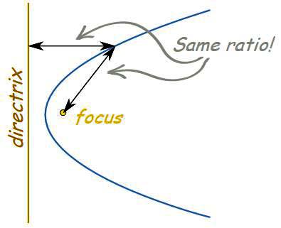 Conic Sections 2