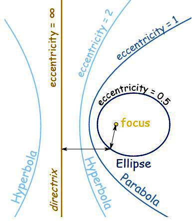 Conic Sections 3